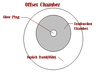 Offset Combustion Chamber